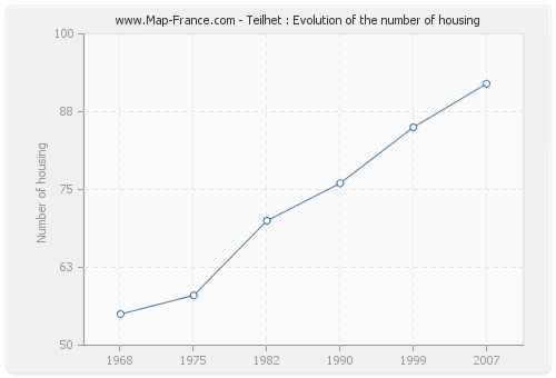 Teilhet : Evolution of the number of housing