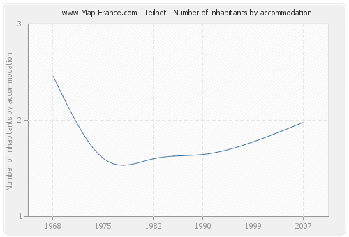 Teilhet : Number of inhabitants by accommodation