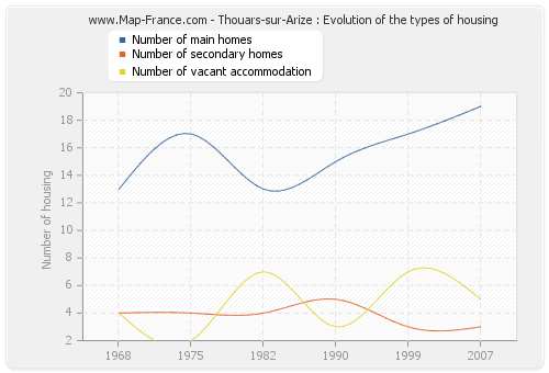 Thouars-sur-Arize : Evolution of the types of housing