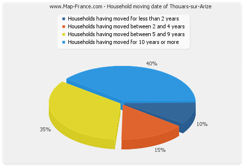 Household moving date of Thouars-sur-Arize