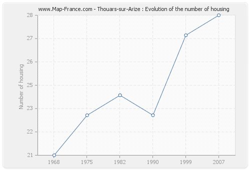 Thouars-sur-Arize : Evolution of the number of housing