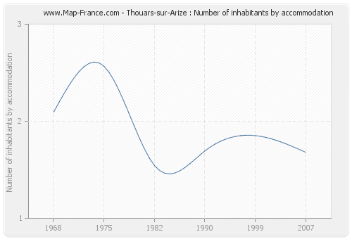 Thouars-sur-Arize : Number of inhabitants by accommodation
