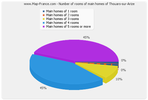 Number of rooms of main homes of Thouars-sur-Arize