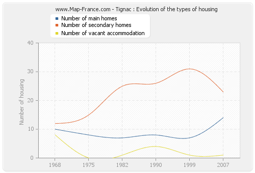 Tignac : Evolution of the types of housing