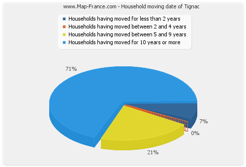 Household moving date of Tignac