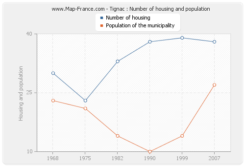 Tignac : Number of housing and population