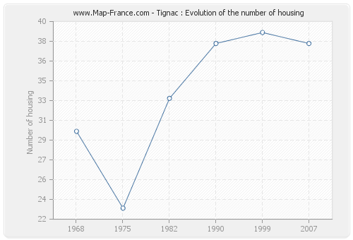 Tignac : Evolution of the number of housing