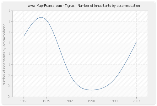Tignac : Number of inhabitants by accommodation