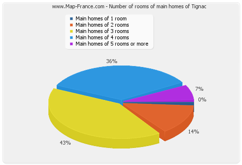 Number of rooms of main homes of Tignac