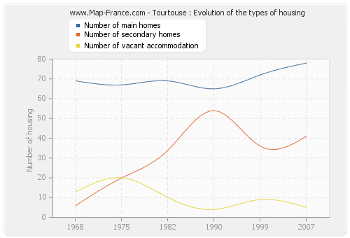 Tourtouse : Evolution of the types of housing