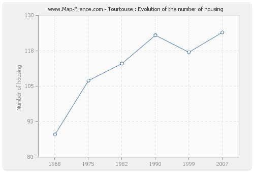 Tourtouse : Evolution of the number of housing