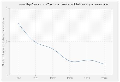 Tourtouse : Number of inhabitants by accommodation