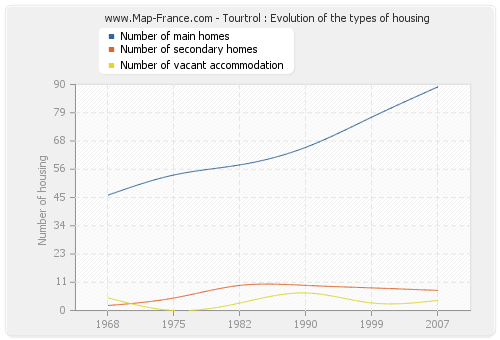 Tourtrol : Evolution of the types of housing