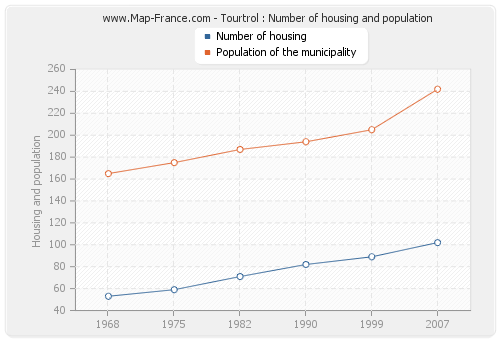 Tourtrol : Number of housing and population