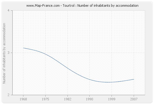 Tourtrol : Number of inhabitants by accommodation