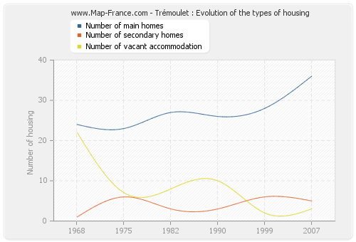 Trémoulet : Evolution of the types of housing