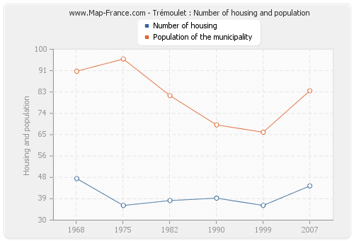 Trémoulet : Number of housing and population