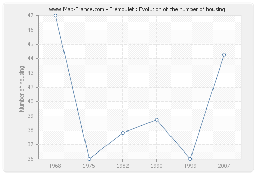 Trémoulet : Evolution of the number of housing