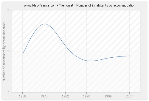 Trémoulet : Number of inhabitants by accommodation