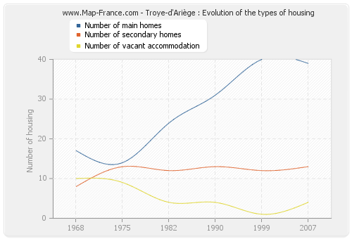 Troye-d'Ariège : Evolution of the types of housing