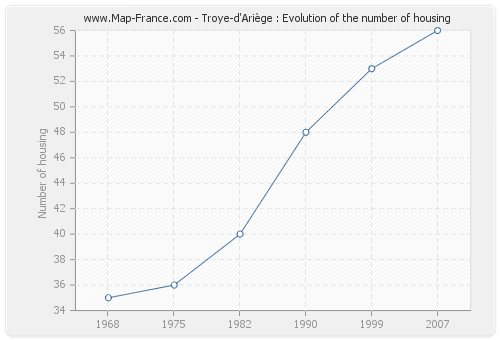 Troye-d'Ariège : Evolution of the number of housing