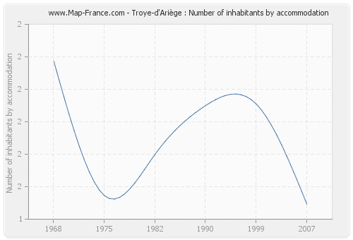 Troye-d'Ariège : Number of inhabitants by accommodation