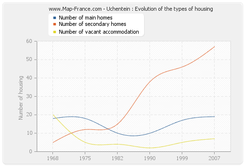 Uchentein : Evolution of the types of housing