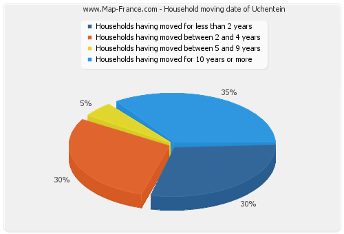 Household moving date of Uchentein