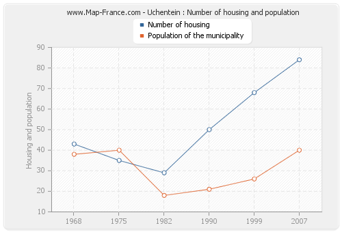 Uchentein : Number of housing and population