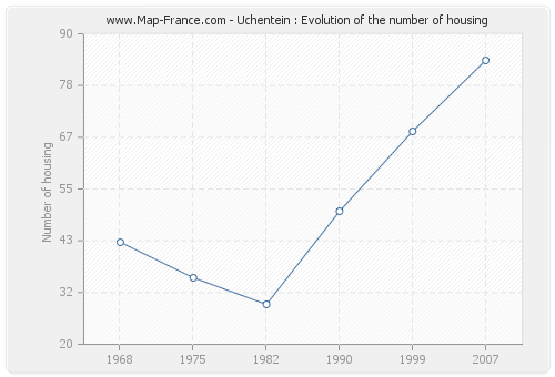 Uchentein : Evolution of the number of housing