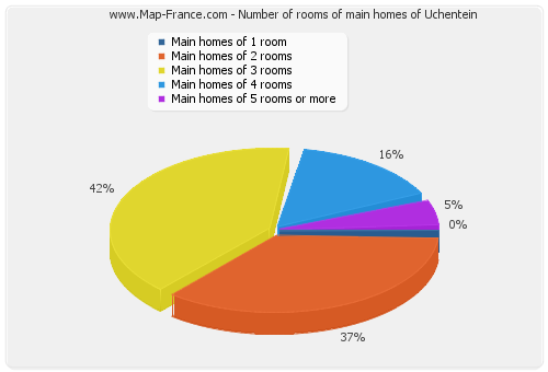 Number of rooms of main homes of Uchentein