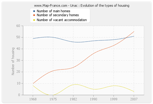 Unac : Evolution of the types of housing