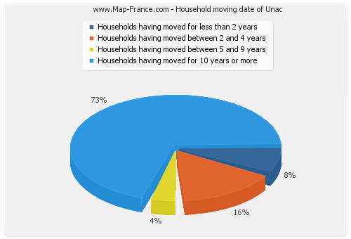 Household moving date of Unac