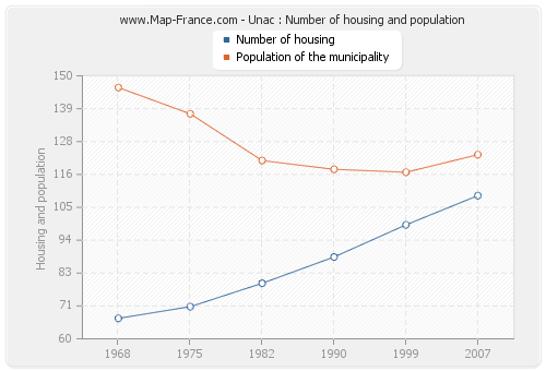 Unac : Number of housing and population