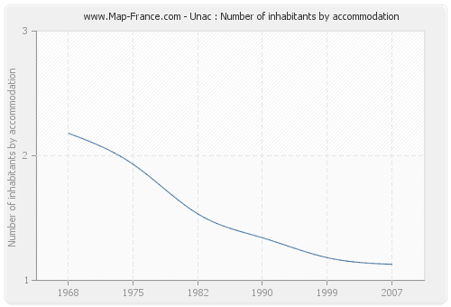 Unac : Number of inhabitants by accommodation