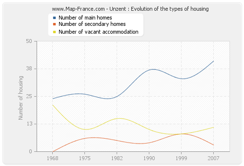 Unzent : Evolution of the types of housing