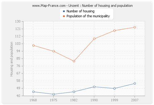 Unzent : Number of housing and population
