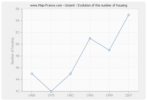 Unzent : Evolution of the number of housing