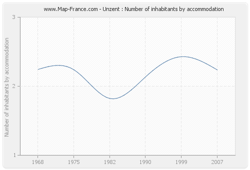 Unzent : Number of inhabitants by accommodation