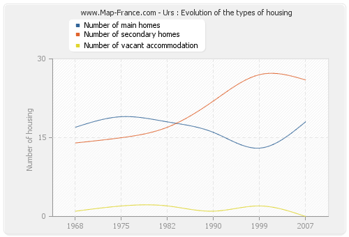 Urs : Evolution of the types of housing