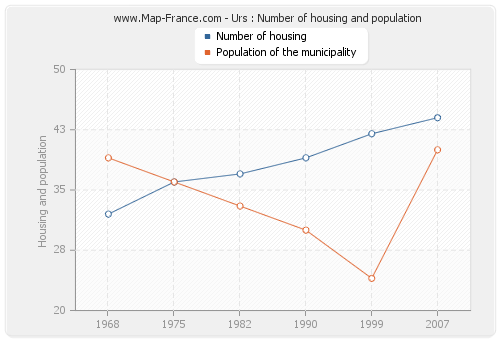 Urs : Number of housing and population