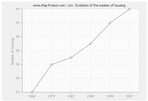 Urs : Evolution of the number of housing