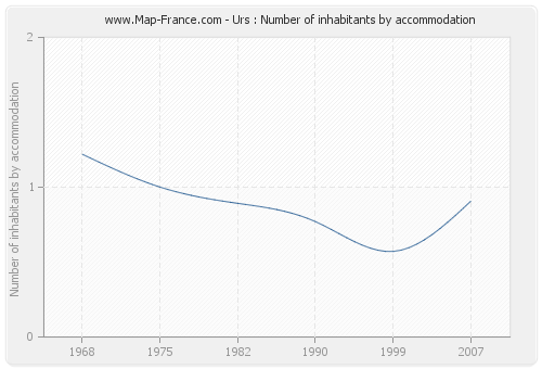 Urs : Number of inhabitants by accommodation