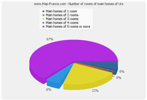 Number of rooms of main homes of Urs