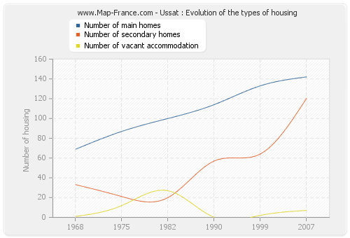 Ussat : Evolution of the types of housing