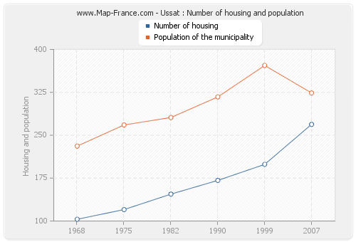 Ussat : Number of housing and population