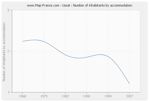 Ussat : Number of inhabitants by accommodation