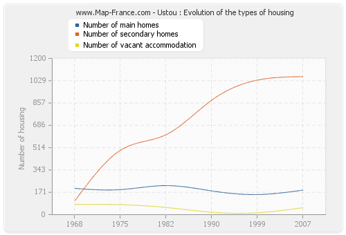 Ustou : Evolution of the types of housing