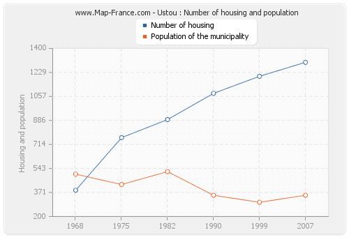 Ustou : Number of housing and population