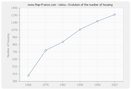 Ustou : Evolution of the number of housing